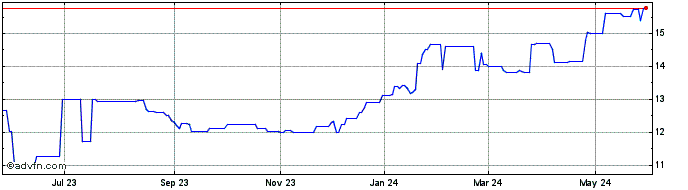 1 Year Foxby (PK) Share Price Chart