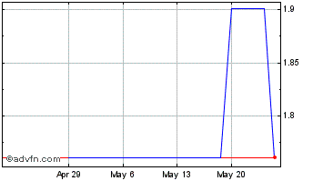 1 Month Foxconn Technology (PK) Chart