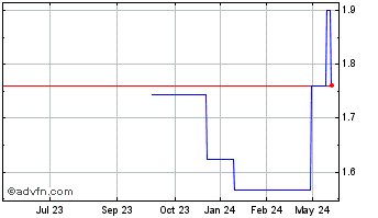 1 Year Foxconn Technology (PK) Chart