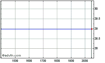 Intraday FS Bancorp (PK) Chart