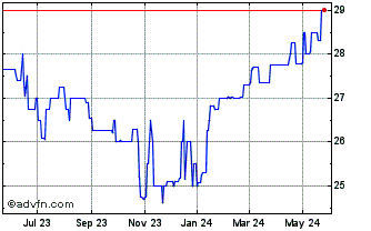 1 Year FS Bancorp (PK) Chart