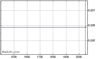 Intraday Cadoux (QB) Chart