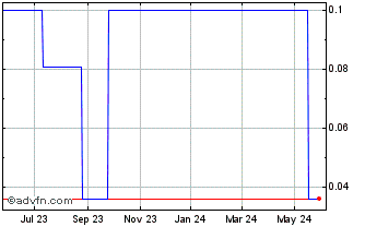 1 Year Cadoux (QB) Chart