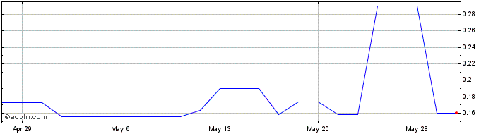 1 Month CS Diagnostics (PK) Share Price Chart