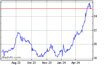 1 Year GAMCO Investors (QX) Chart