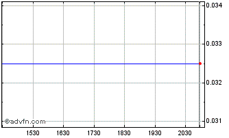 Intraday Gander Gold (QB) Chart