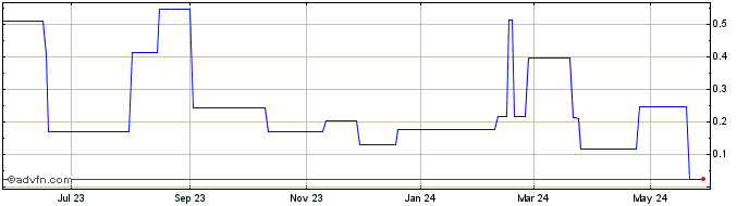 1 Year Axcap Ventures (PK) Share Price Chart