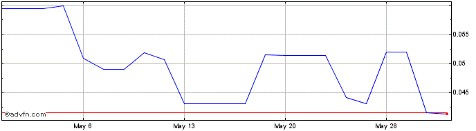 1 Month Golden Arrow Res (QB) Share Price Chart