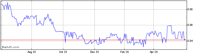 1 Year Golden Arrow Res (QB) Share Price Chart