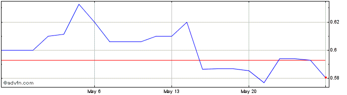 1 Month NG Energy (QX) Share Price Chart
