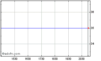 Intraday iPath GBP USD Exchange R... (PK) Chart