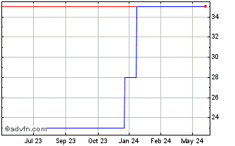 1 Year iPath GBP USD Exchange R... (PK) Chart