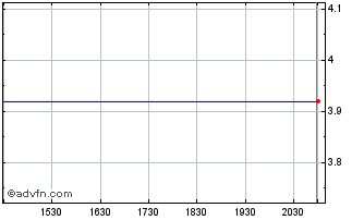 Intraday GB (PK) Chart