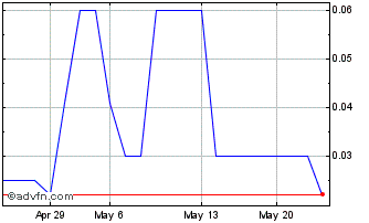 1 Month Global Hemp (PK) Chart