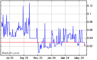 1 Year Global Hemp (PK) Chart