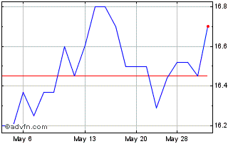 1 Month Gibson Energy (PK) Chart