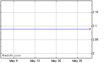 1 Month Ginebra San Miguel (PK) Chart