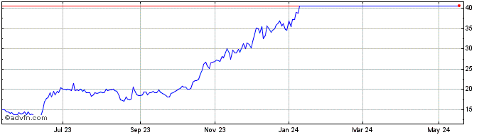 1 Year Grayscale Bitcoin Trust ... (QX) Share Price Chart