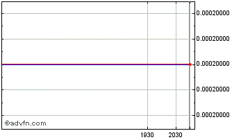 Intraday Greenchek Technology (CE) Chart
