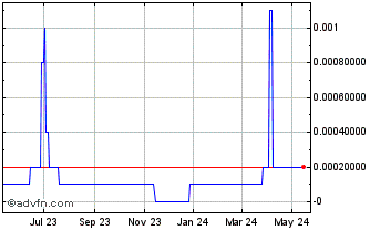 1 Year Greenchek Technology (CE) Chart