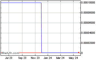 1 Year GreenCell (CE) Chart