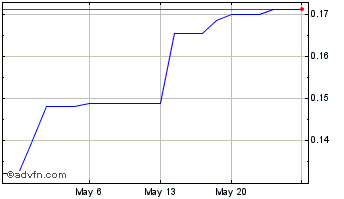 1 Month GCL Technology (PK) Chart