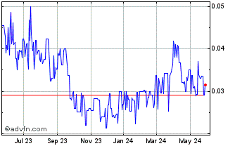 1 Year Granite Creek Copper (QB) Chart