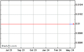 1 Year Gold Canyon Bank (CE) Chart