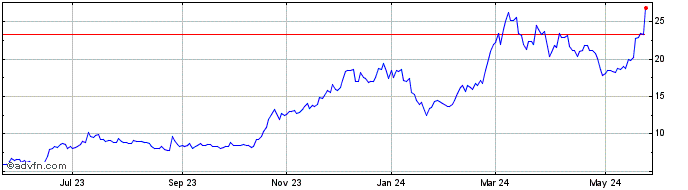 1 Year Grayscale Digital Large ... (QX) Share Price Chart