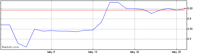 1 Month Goodness Growth (QX) Share Price Chart