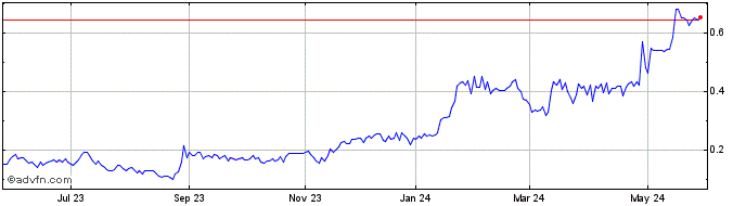 1 Year Goodness Growth (QX) Share Price Chart