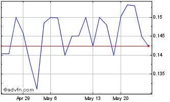1 Month Goldquest Mining (PK) Chart