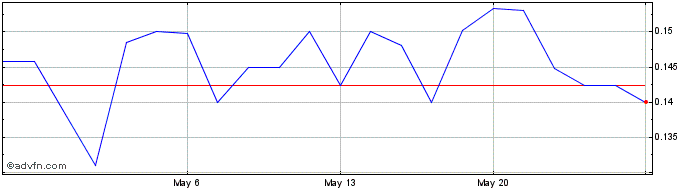 1 Month Goldquest Mining (PK) Share Price Chart