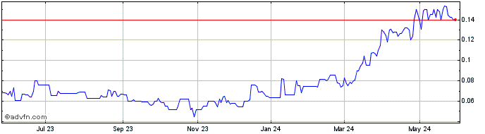 1 Year Goldquest Mining (PK) Share Price Chart