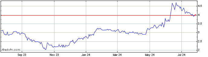 1 Year Gold Reserve (QX) Share Price Chart