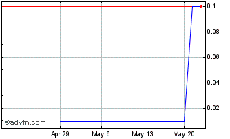 1 Month Nevada Zinc (PK) Chart
