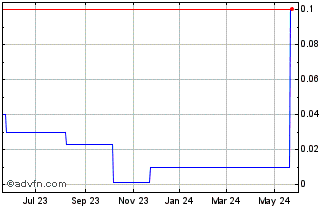 1 Year Nevada Zinc (PK) Chart