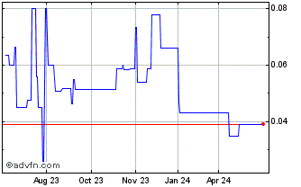 1 Year Goldex Resources (PK) Chart