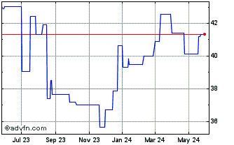 1 Year GEA (PK) Chart