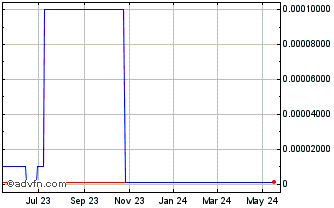1 Year Radiko (CE) Chart