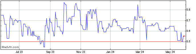 1 Year Greenbriar Sustainable L... (PK) Share Price Chart
