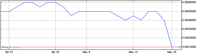 1 Month Genesis Electronics (PK) Share Price Chart