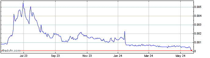 1 Year Genesis Electronics (PK) Share Price Chart
