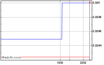 Intraday Gaensel Energy (PK) Chart