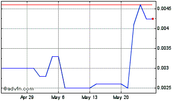 1 Month Gaensel Energy (PK) Chart