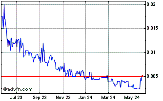 1 Year Gaensel Energy (PK) Chart