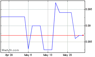 1 Month Graphano Energy (QB) Chart