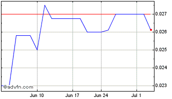 1 Month GEMXX (PK) Chart