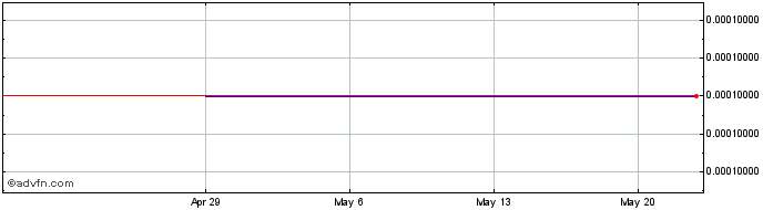 1 Month Genex Pharmaceutical (CE) Share Price Chart