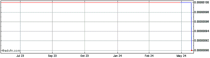 1 Year Gepco (CE) Share Price Chart